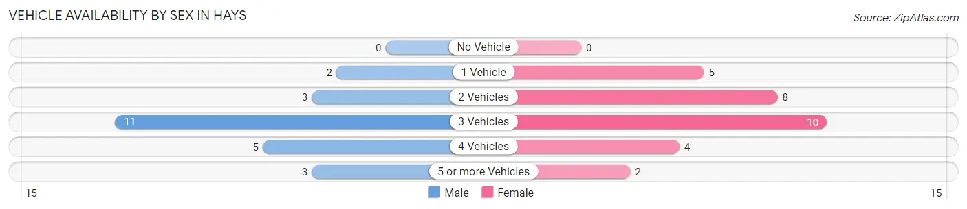 Vehicle Availability by Sex in Hays