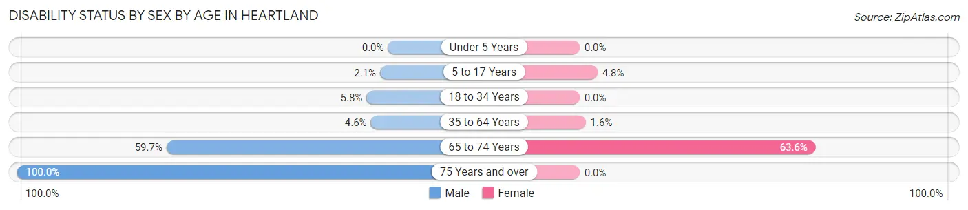 Disability Status by Sex by Age in Heartland