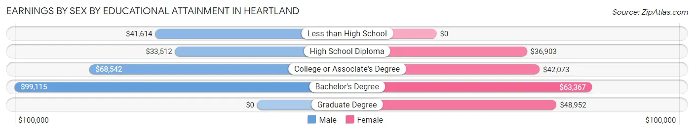 Earnings by Sex by Educational Attainment in Heartland