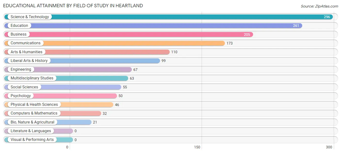 Educational Attainment by Field of Study in Heartland