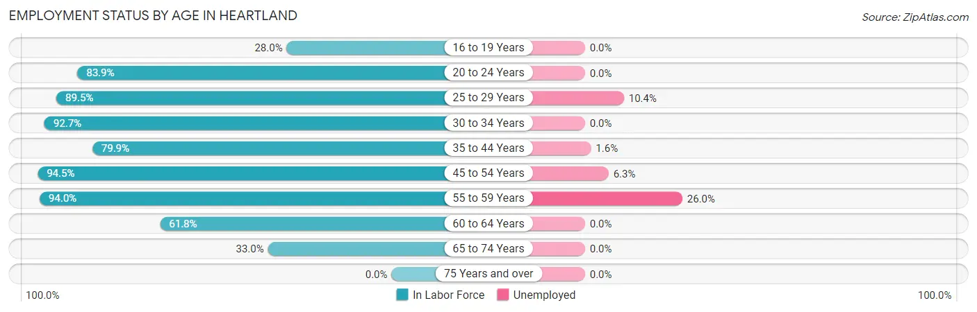Employment Status by Age in Heartland