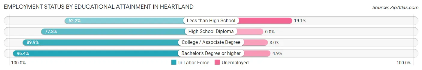 Employment Status by Educational Attainment in Heartland
