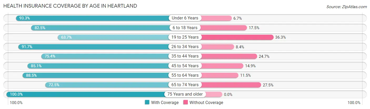 Health Insurance Coverage by Age in Heartland