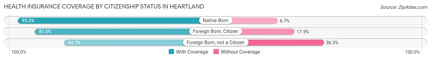 Health Insurance Coverage by Citizenship Status in Heartland