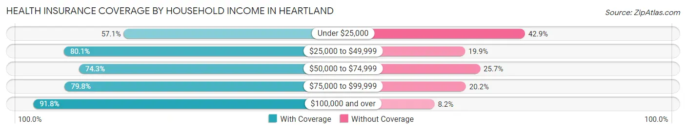 Health Insurance Coverage by Household Income in Heartland