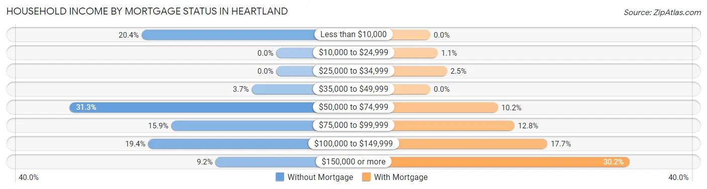 Household Income by Mortgage Status in Heartland
