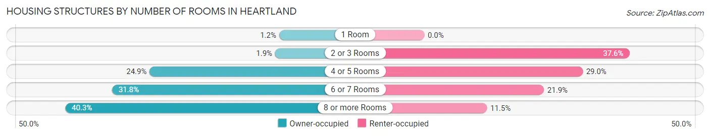 Housing Structures by Number of Rooms in Heartland