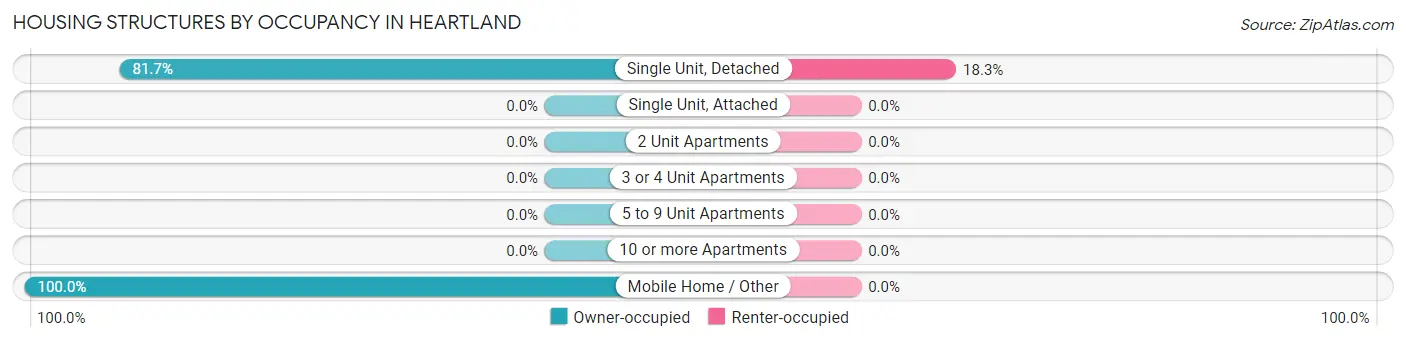 Housing Structures by Occupancy in Heartland