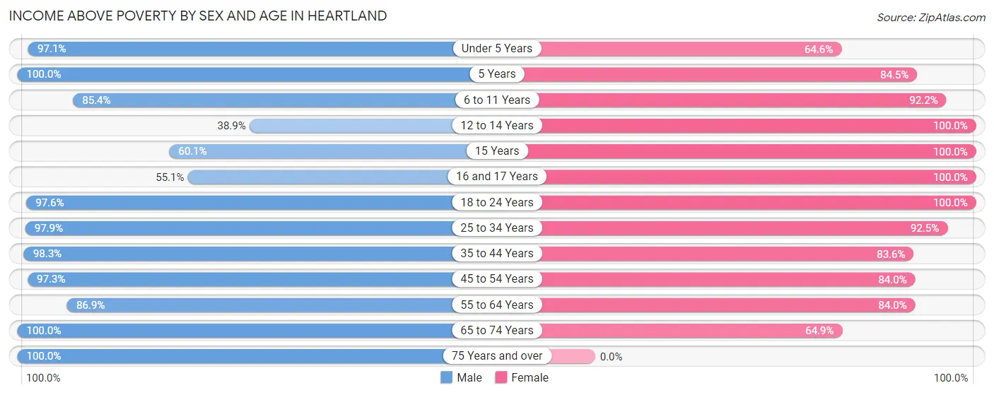Income Above Poverty by Sex and Age in Heartland