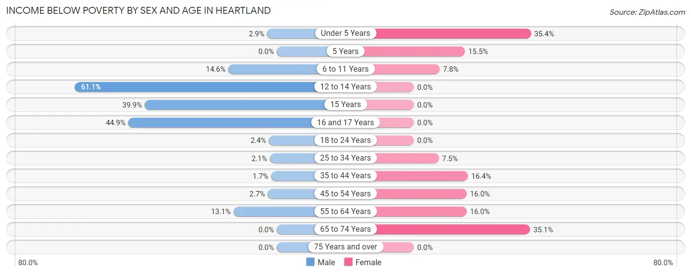 Income Below Poverty by Sex and Age in Heartland