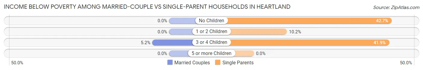 Income Below Poverty Among Married-Couple vs Single-Parent Households in Heartland