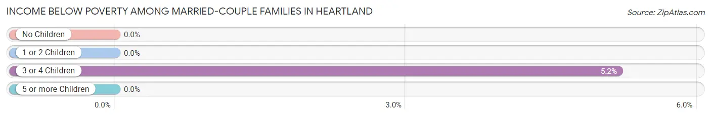 Income Below Poverty Among Married-Couple Families in Heartland