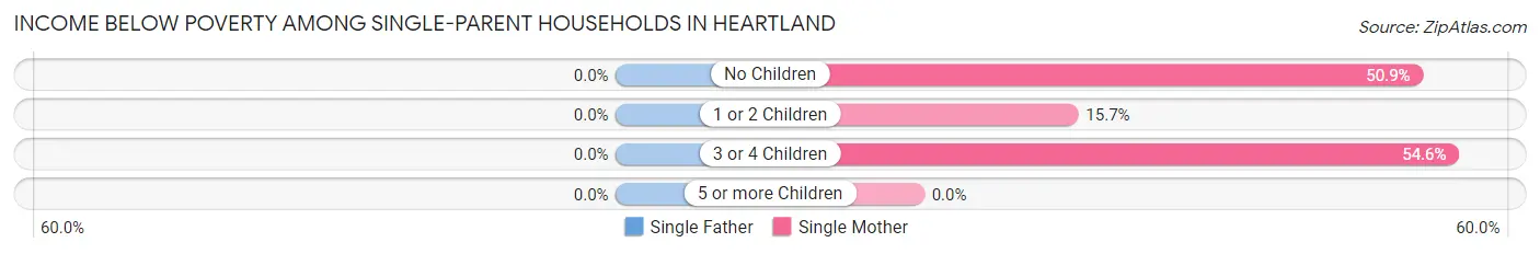 Income Below Poverty Among Single-Parent Households in Heartland