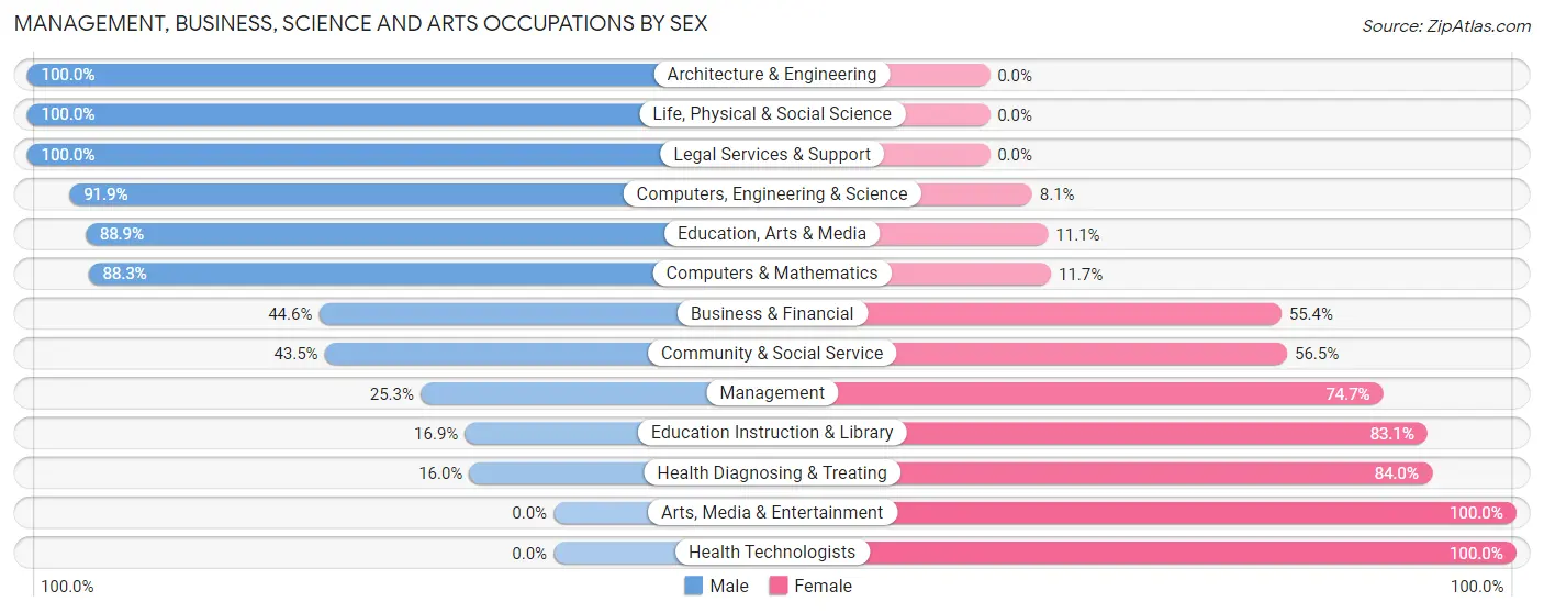 Management, Business, Science and Arts Occupations by Sex in Heartland