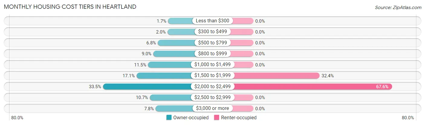 Monthly Housing Cost Tiers in Heartland