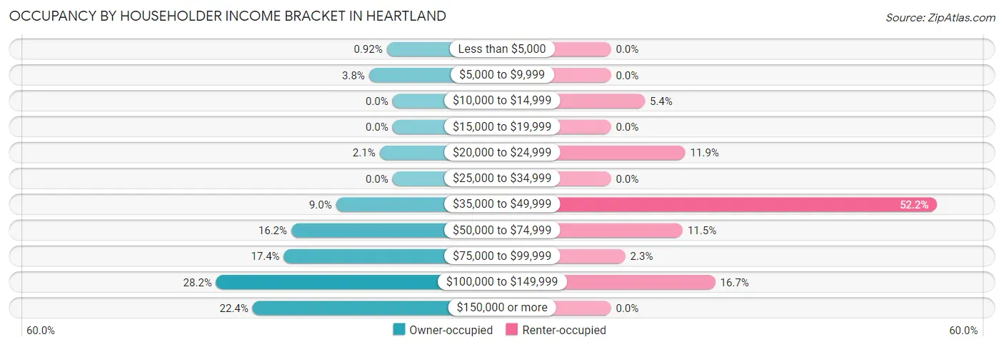 Occupancy by Householder Income Bracket in Heartland