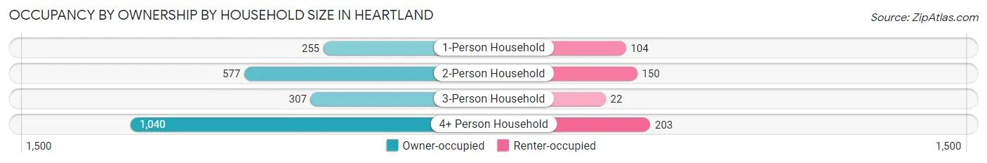 Occupancy by Ownership by Household Size in Heartland