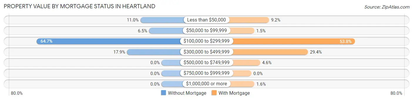 Property Value by Mortgage Status in Heartland