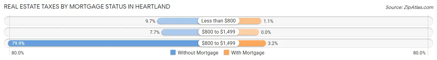 Real Estate Taxes by Mortgage Status in Heartland
