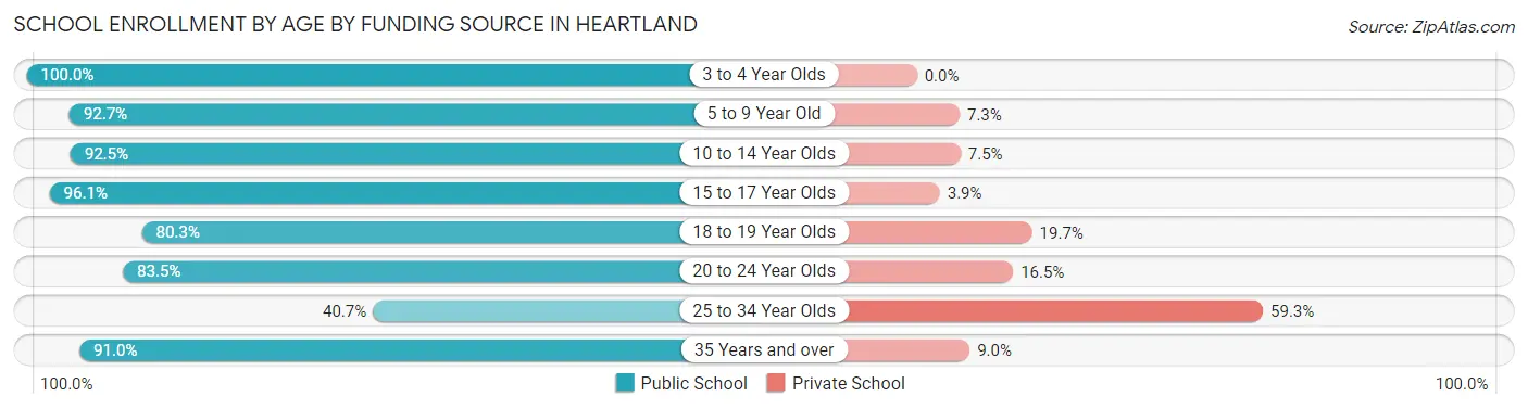 School Enrollment by Age by Funding Source in Heartland