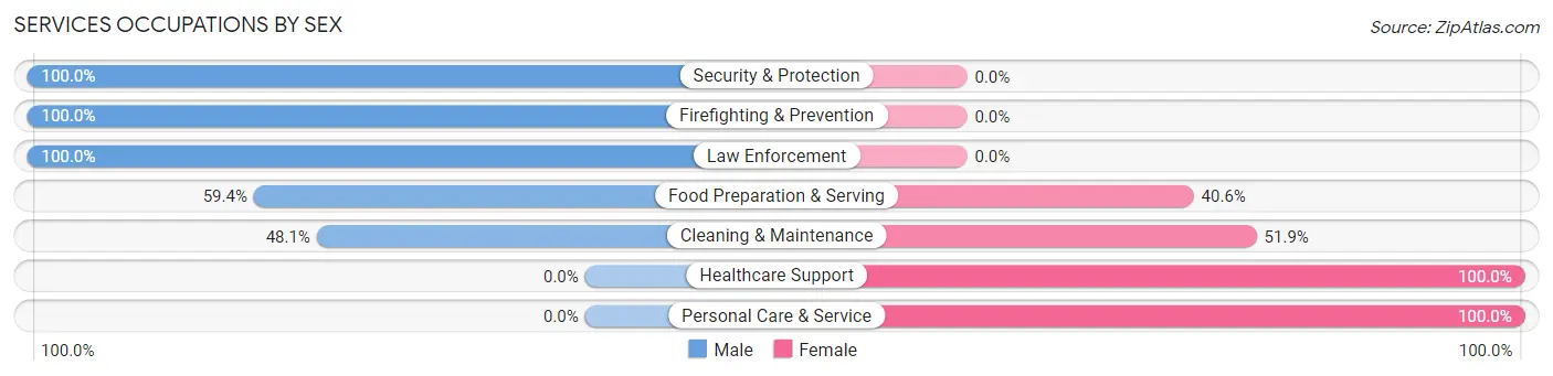 Services Occupations by Sex in Heartland