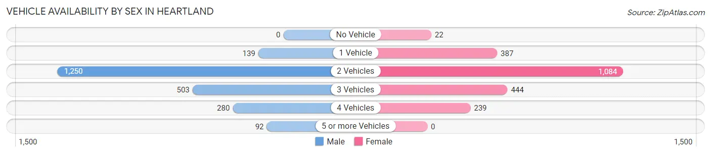 Vehicle Availability by Sex in Heartland