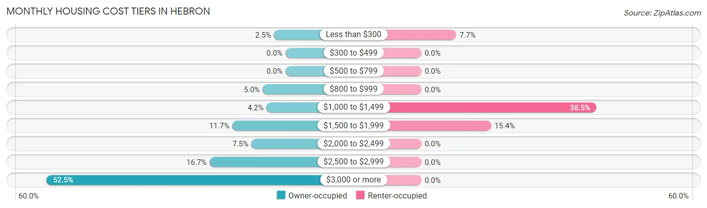 Monthly Housing Cost Tiers in Hebron
