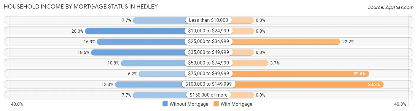 Household Income by Mortgage Status in Hedley