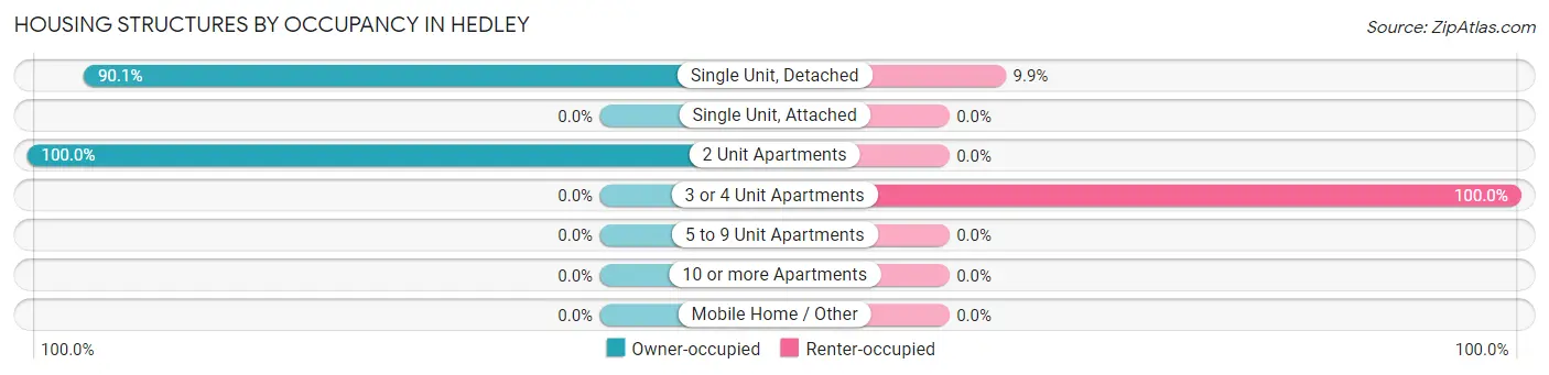 Housing Structures by Occupancy in Hedley