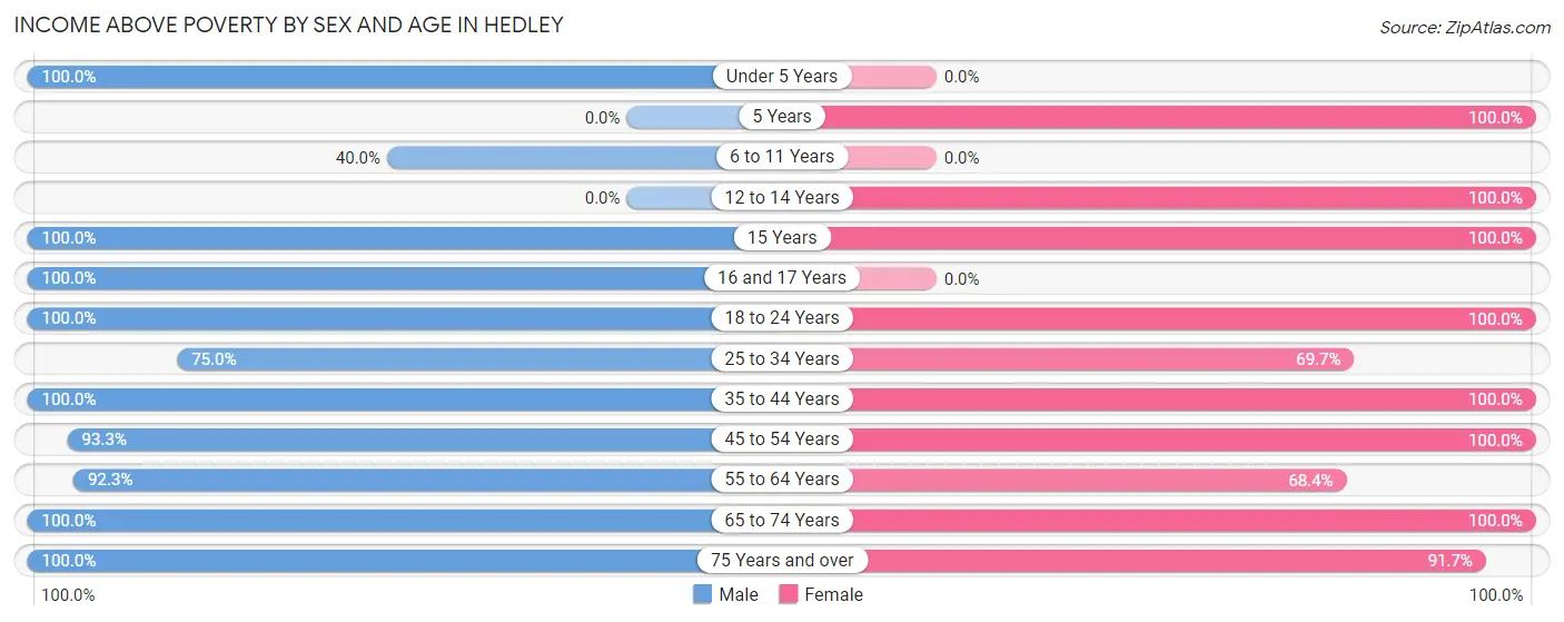 Income Above Poverty by Sex and Age in Hedley