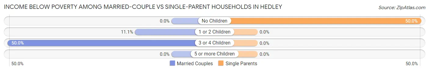 Income Below Poverty Among Married-Couple vs Single-Parent Households in Hedley