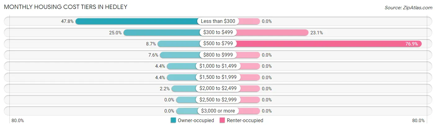 Monthly Housing Cost Tiers in Hedley