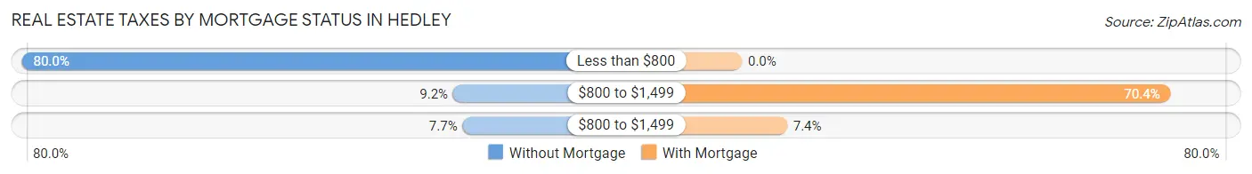 Real Estate Taxes by Mortgage Status in Hedley