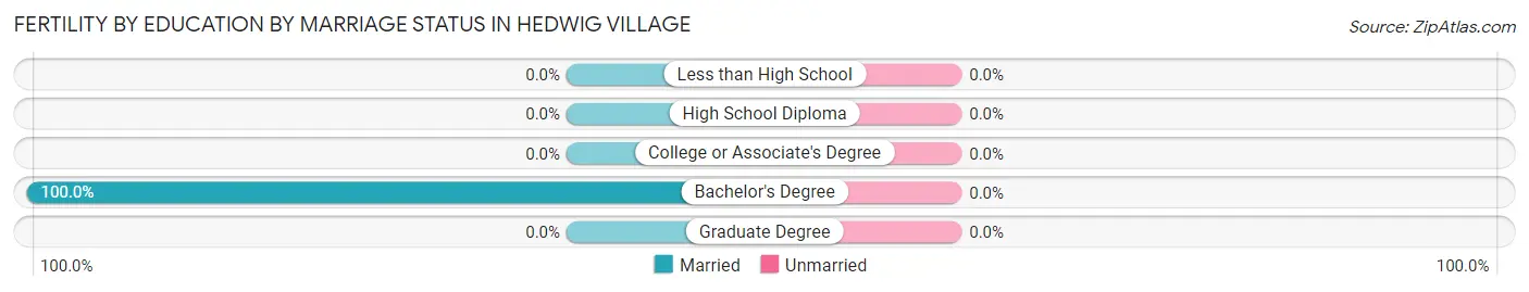 Female Fertility by Education by Marriage Status in Hedwig Village