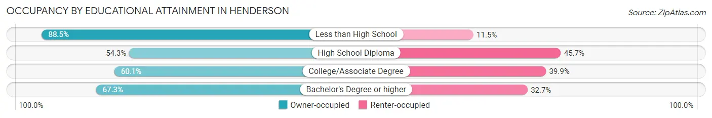 Occupancy by Educational Attainment in Henderson