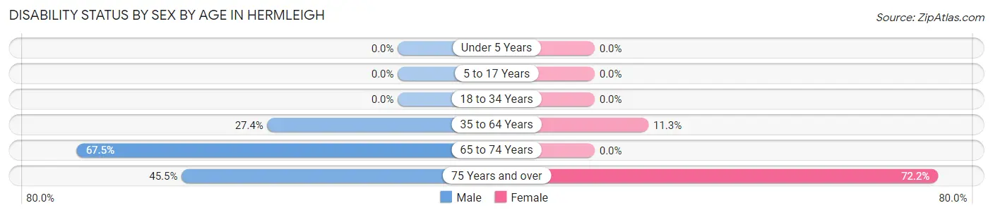 Disability Status by Sex by Age in Hermleigh