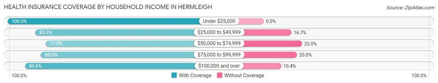 Health Insurance Coverage by Household Income in Hermleigh