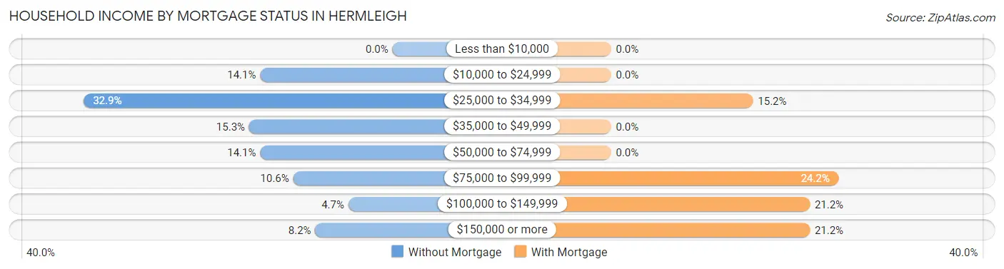 Household Income by Mortgage Status in Hermleigh