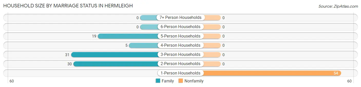 Household Size by Marriage Status in Hermleigh