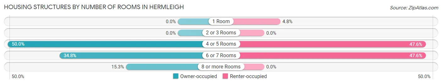 Housing Structures by Number of Rooms in Hermleigh
