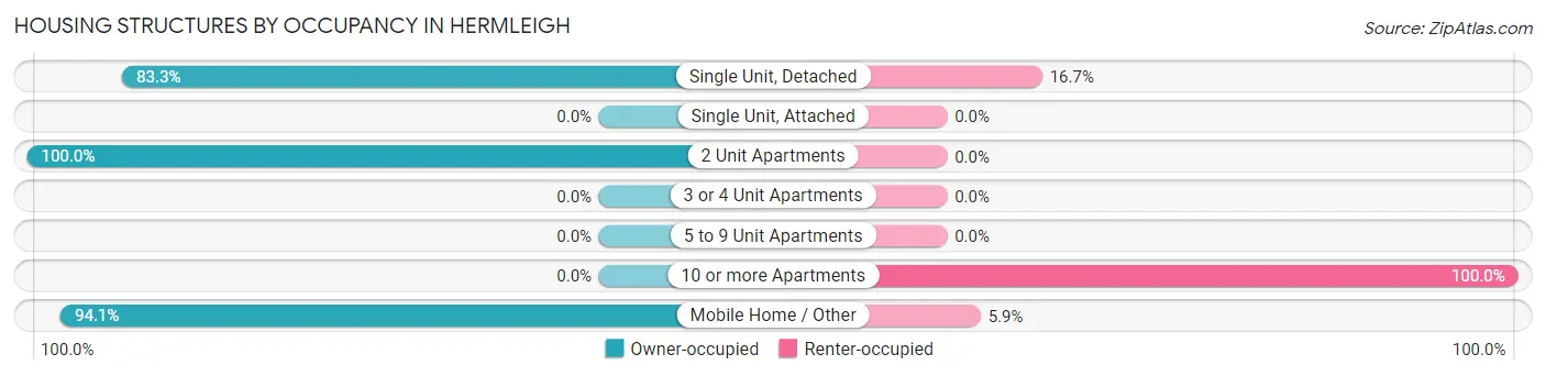 Housing Structures by Occupancy in Hermleigh