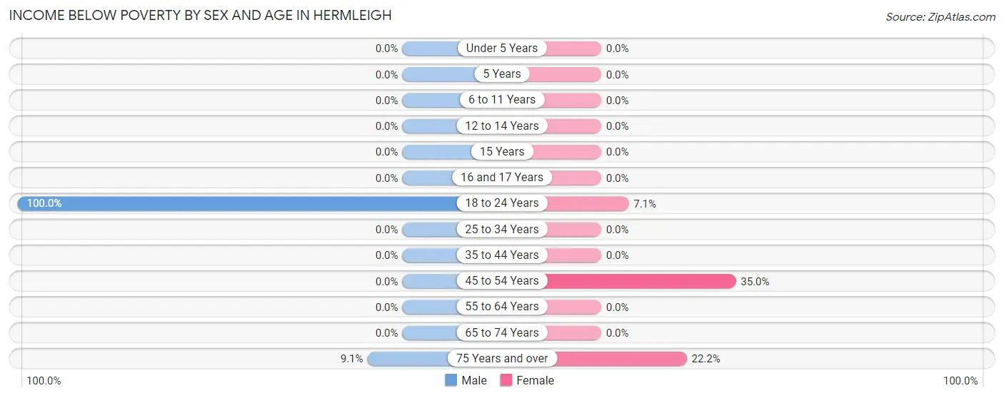Income Below Poverty by Sex and Age in Hermleigh