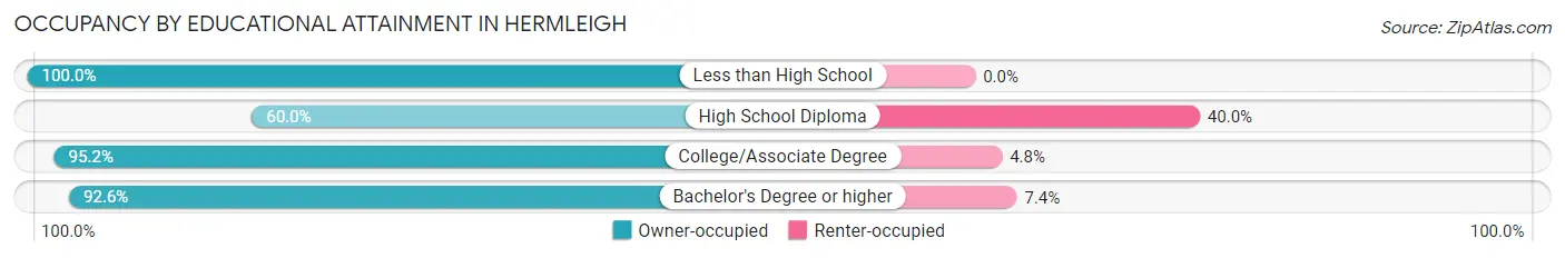 Occupancy by Educational Attainment in Hermleigh
