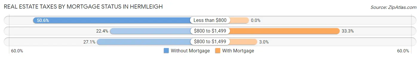 Real Estate Taxes by Mortgage Status in Hermleigh