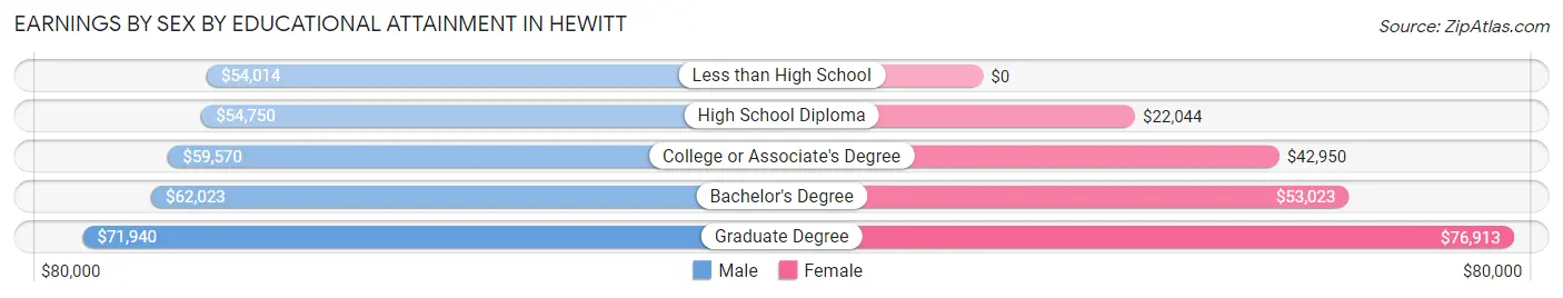 Earnings by Sex by Educational Attainment in Hewitt