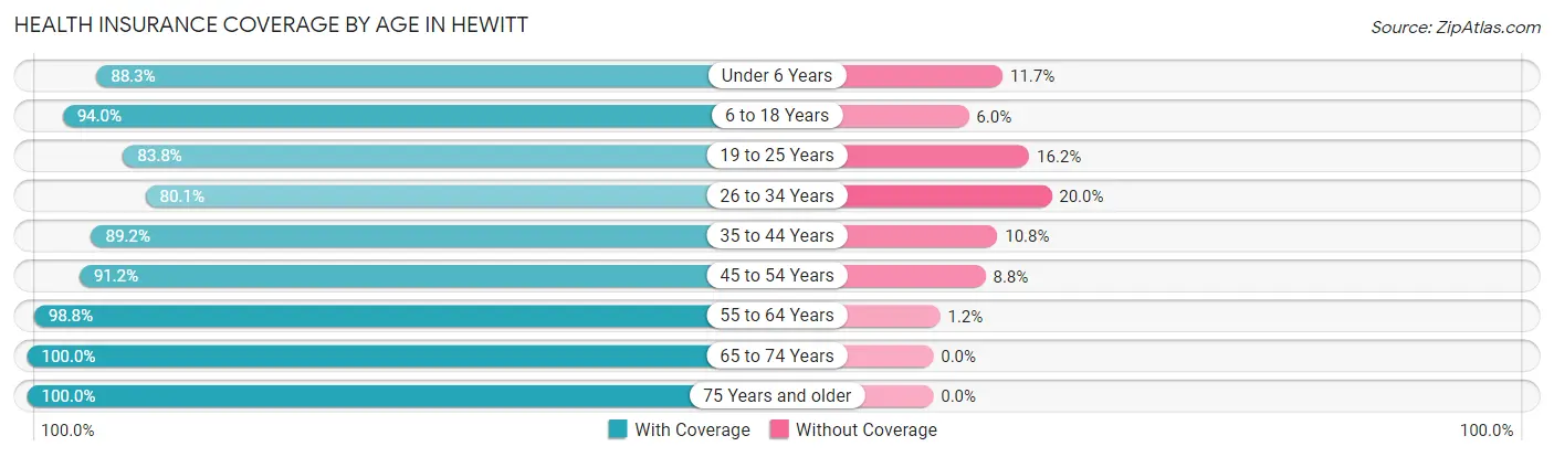 Health Insurance Coverage by Age in Hewitt