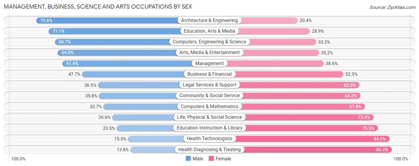 Management, Business, Science and Arts Occupations by Sex in Hewitt