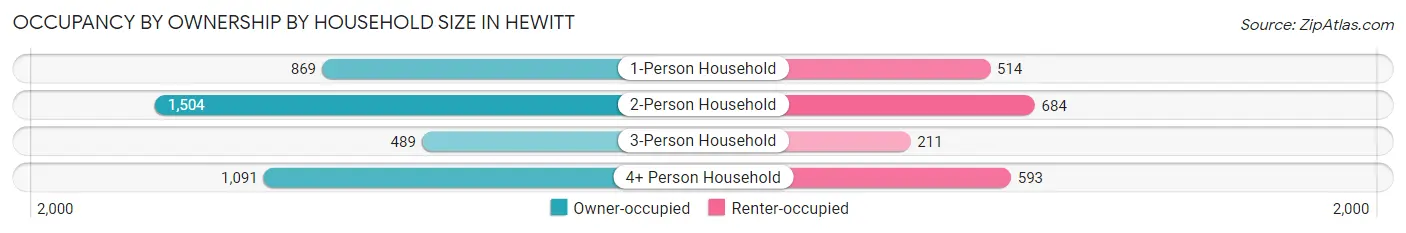 Occupancy by Ownership by Household Size in Hewitt
