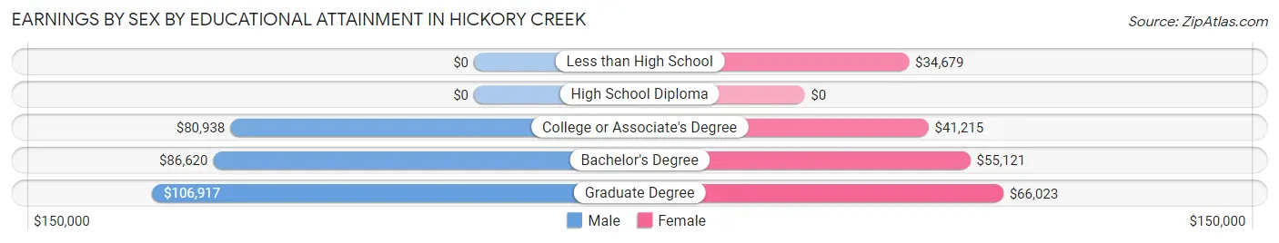 Earnings by Sex by Educational Attainment in Hickory Creek