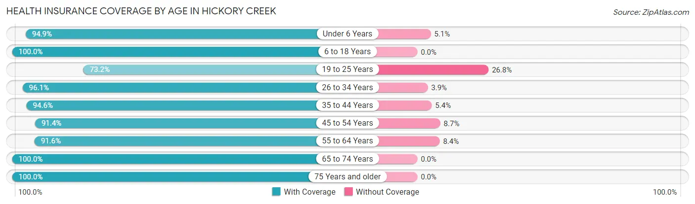 Health Insurance Coverage by Age in Hickory Creek
